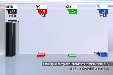 Hier die Zahlen von ganz Niederösterreich!